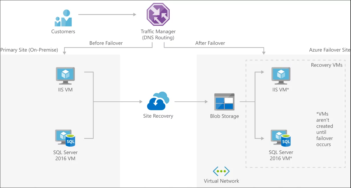 SMB disaster recovery