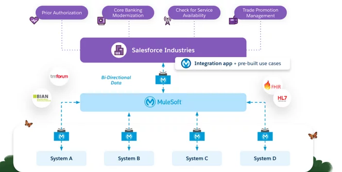 Salesforce using mulesoft