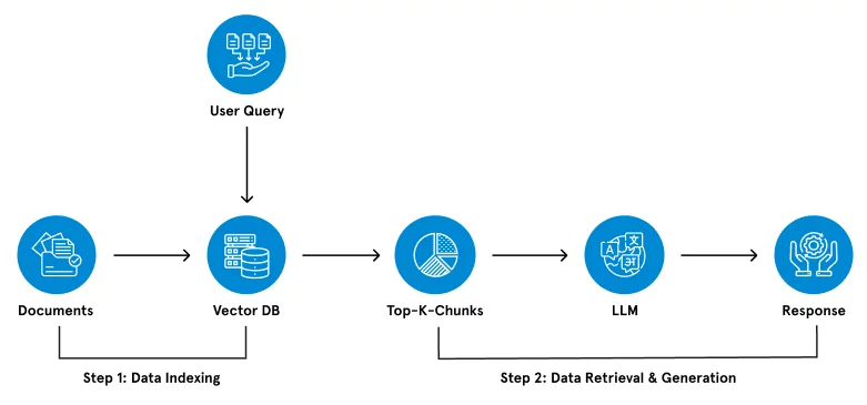 Basic Rag pipeline