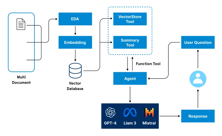 Basic Rag pipeline 2