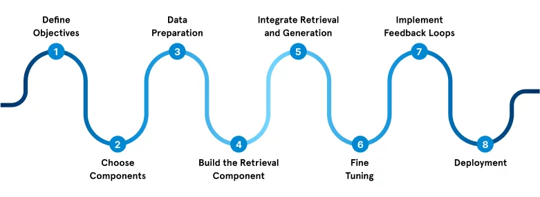 Steps of Basic Pipelines