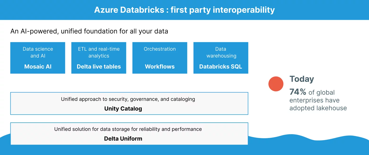 Databrick Blog diagram