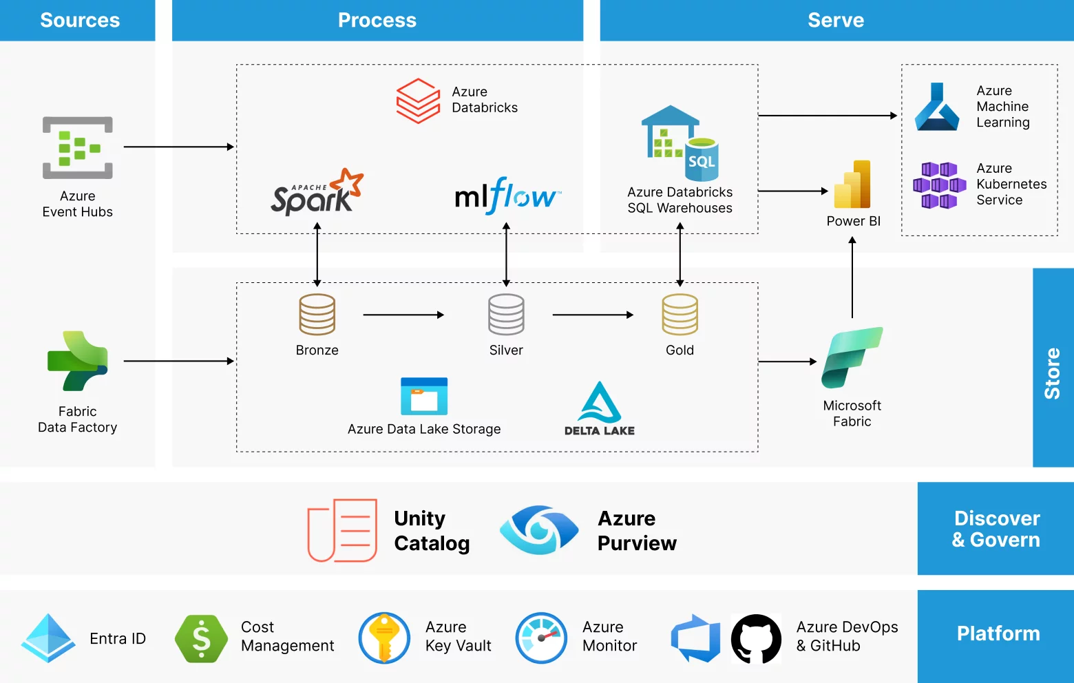 Azure Databrick Architecture