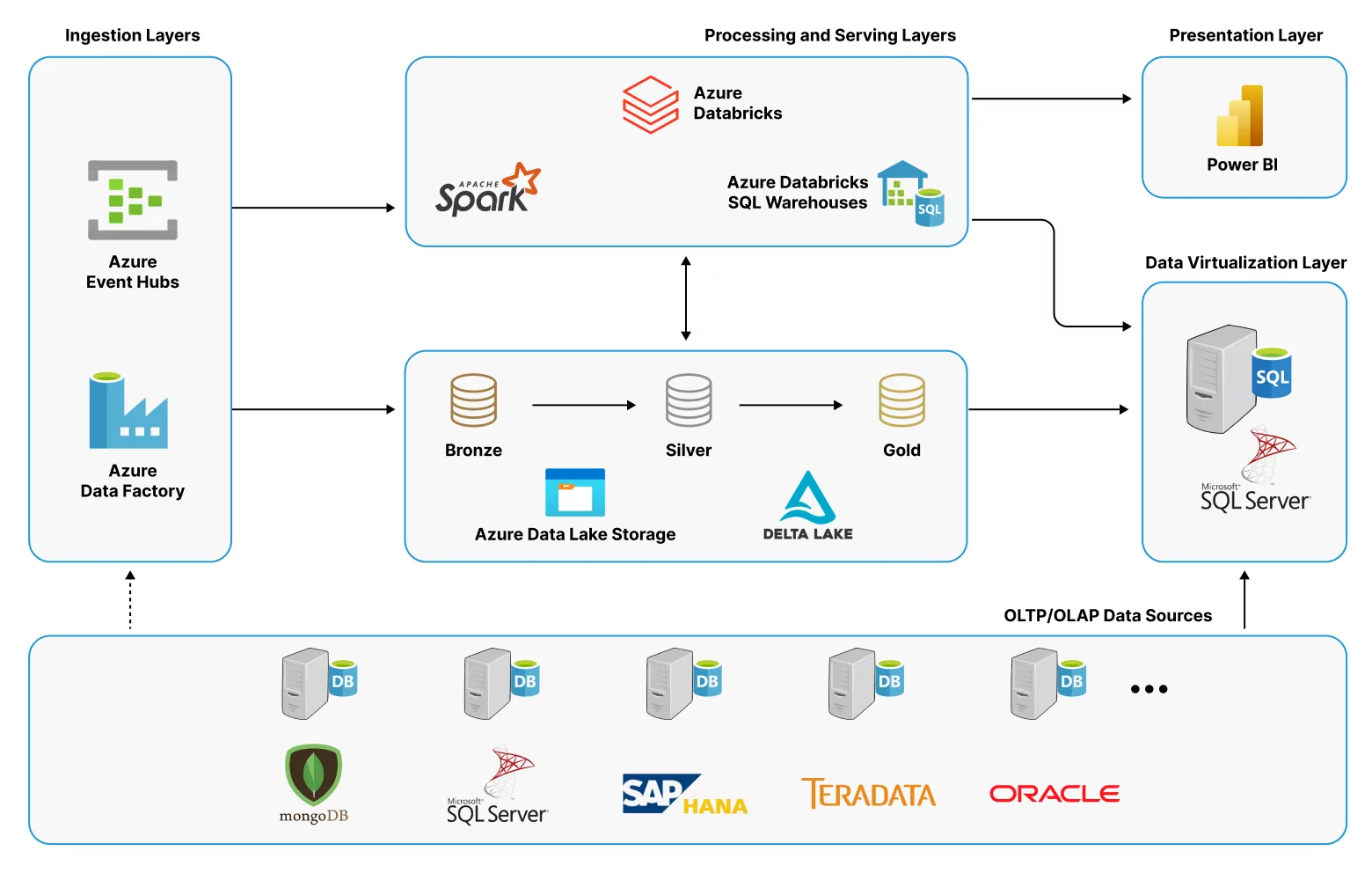 Databrick Modern data warehouse architecture